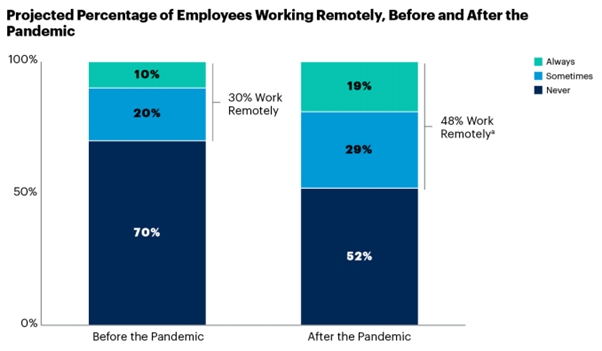 Tracup_projected_percentage_of_employees_working_remotely_before_and_after_the_pandemic